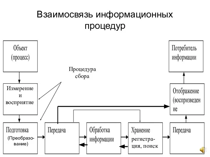 Взаимосвязь информационных процедур Измерение и восприятие Процедура сбора (Преобразо-вание) регистра-ция, поиск