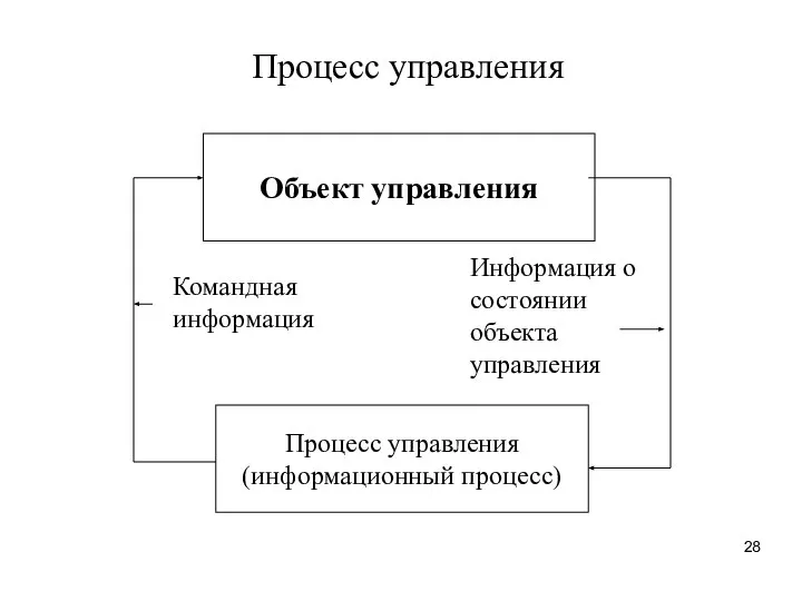 Процесс управления