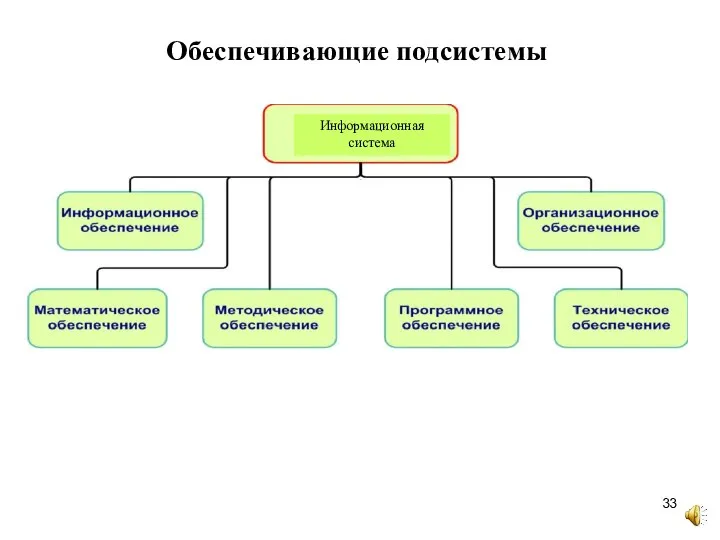 Информационная система Обеспечивающие подсистемы