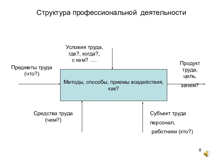 Структура профессиональной деятельности