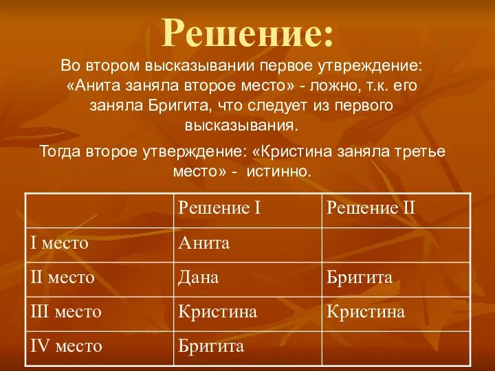 Решение: Во втором высказывании первое утвреждение: «Анита заняла второе место» - ложно,