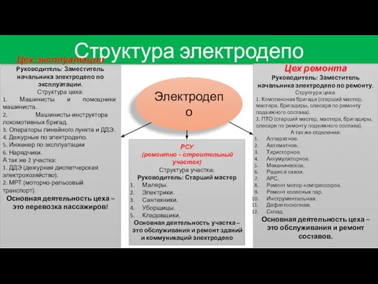 Структура электродепо Электродепо Цех эксплуатации Руководитель: Заместитель начальника электродепо по эксплуатации. Структура