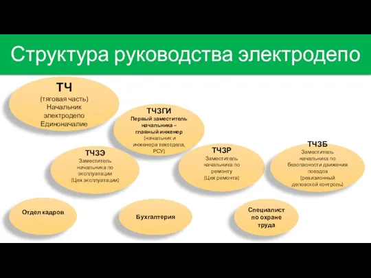 Структура руководства электродепо ТЧ (тяговая часть) Начальник электродепо Единоначалие ТЧЗГИ Первый заместитель