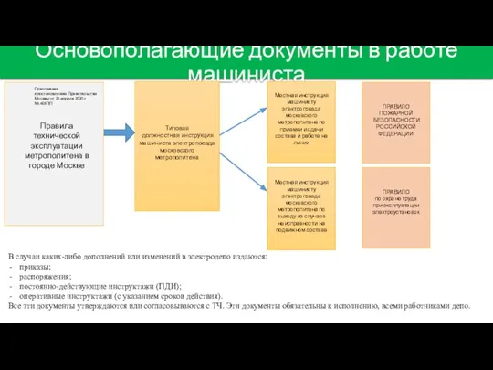 Основополагающие документы в работе машиниста Типовая должностная инструкция машиниста электропоезда московского метрополитена