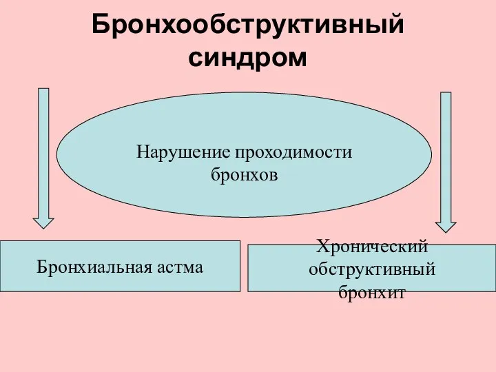 Бронхообструктивный синдром Нарушение проходимости бронхов Бронхиальная астма Хронический обструктивный бронхит