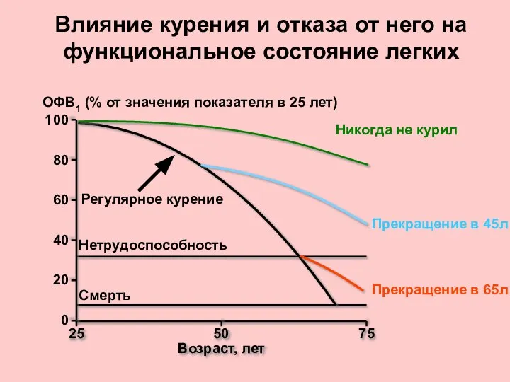 Влияние курения и отказа от него на функциональное состояние легких ОФВ1 (%