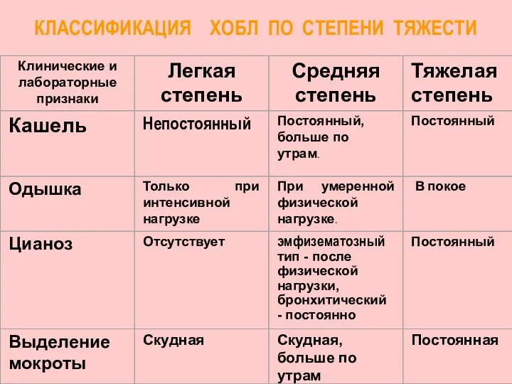 КЛАССИФИКАЦИЯ ХОБЛ ПО СТЕПЕНИ ТЯЖЕСТИ