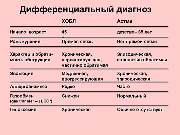 Дифференциальный диагноз ХОБЛ Астма Начало, возраст 45 + детство– 65 лет Роль