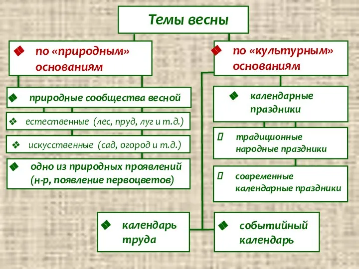 Темы весны по «природным» основаниям по «культурным» основаниям календарные праздники традиционные народные