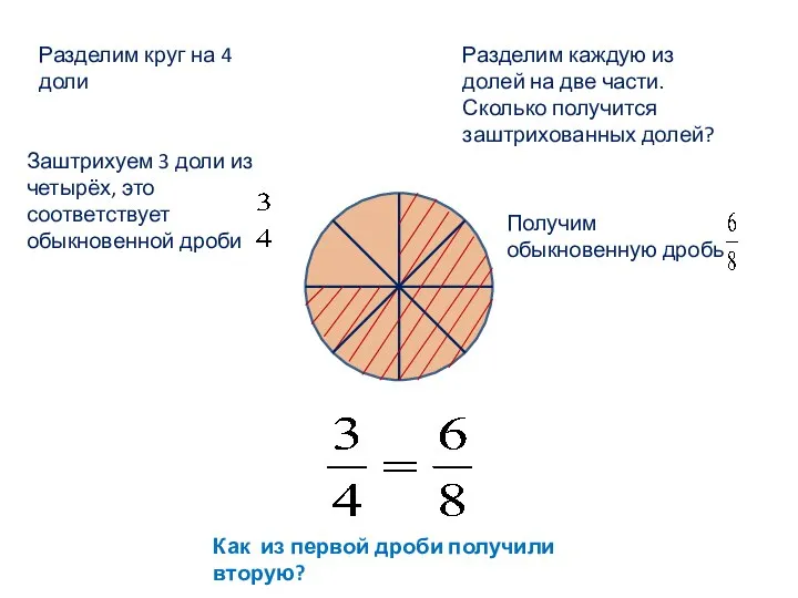 Разделим круг на 4 доли Заштрихуем 3 доли из четырёх, это соответствует