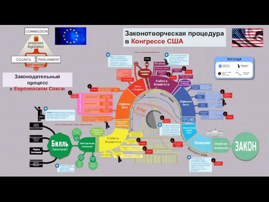 Законотворческая процедура в Конгрессе США Законодательный процесс в Европейском Союзе