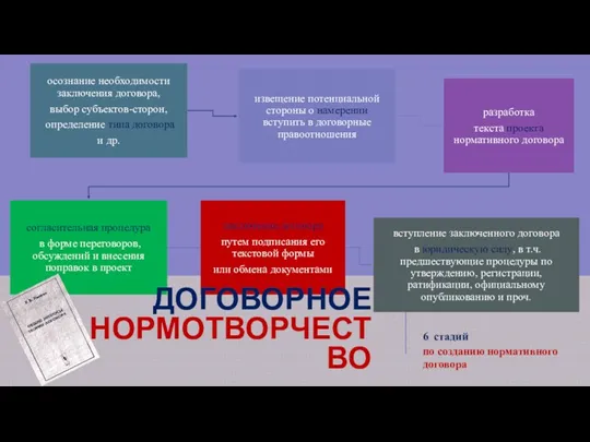 6 стадий по созданию нормативного договора ДОГОВОРНОЕ НОРМОТВОРЧЕСТВО