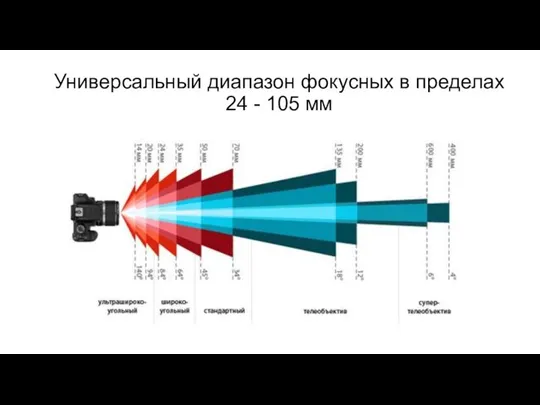 Универсальный диапазон фокусных в пределах 24 - 105 мм