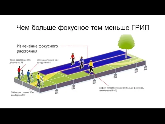 Чем больше фокусное тем меньше ГРИП