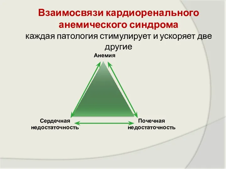 Взаимосвязи кардиоренального анемического синдрома каждая патология стимулирует и ускоряет две другие Анемия Сердечная недостаточность Почечная недостаточность