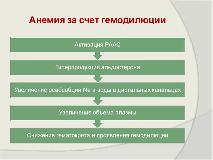 Анемия за счет гемодилюции