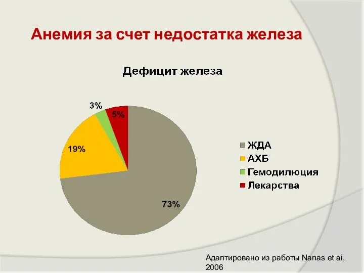 Анемия за счет недостатка железа Адаптировано из работы Nanas et ai, 2006