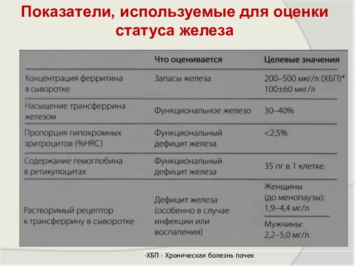 Показатели, используемые для оценки статуса железа