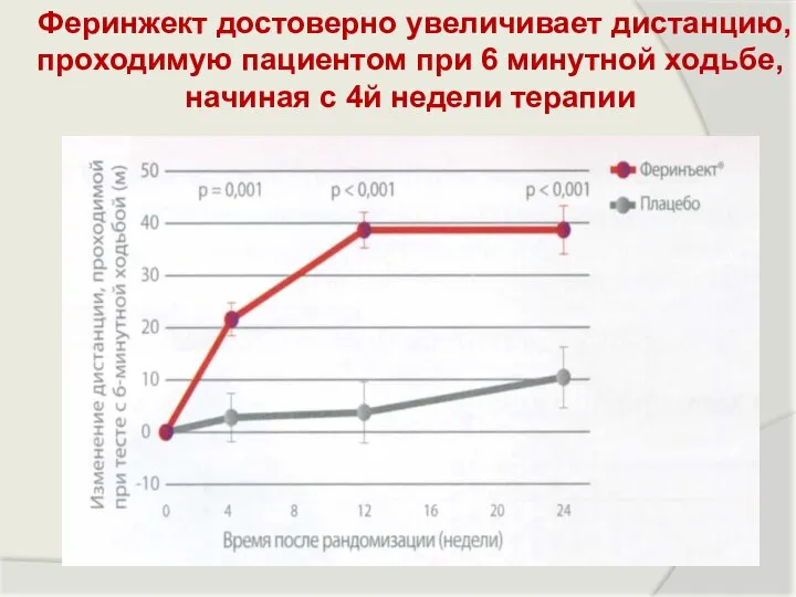 Феринжект достоверно увеличивает дистанцию, проходимую пациентом при 6 минутной ходьбе, начиная с 4й недели терапии