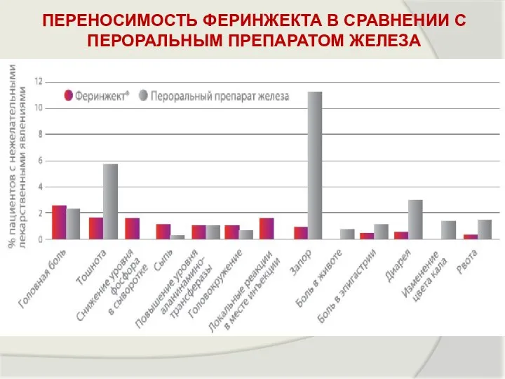 ПЕРЕНОСИМОСТЬ ФЕРИНЖЕКТА В СРАВНЕНИИ С ПЕРОРАЛЬНЫМ ПРЕПАРАТОМ ЖЕЛЕЗА