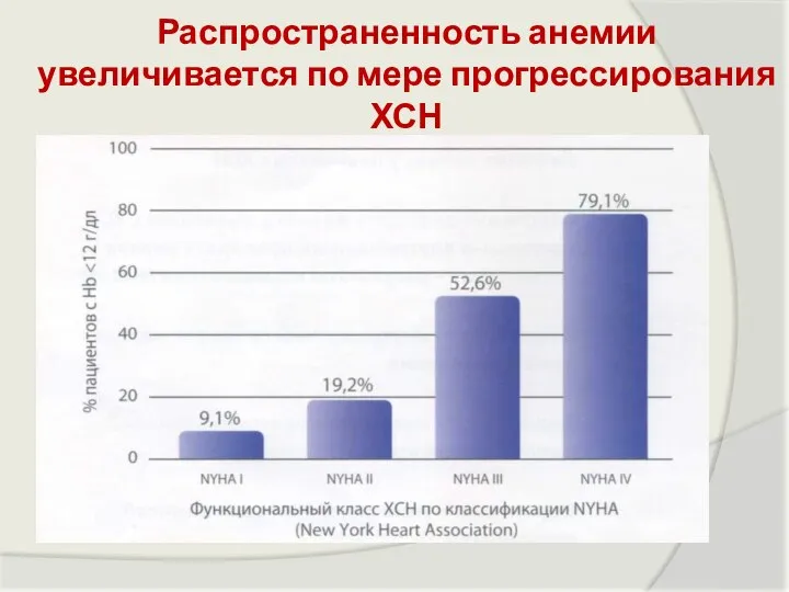 Распространенность анемии увеличивается по мере прогрессирования ХСН