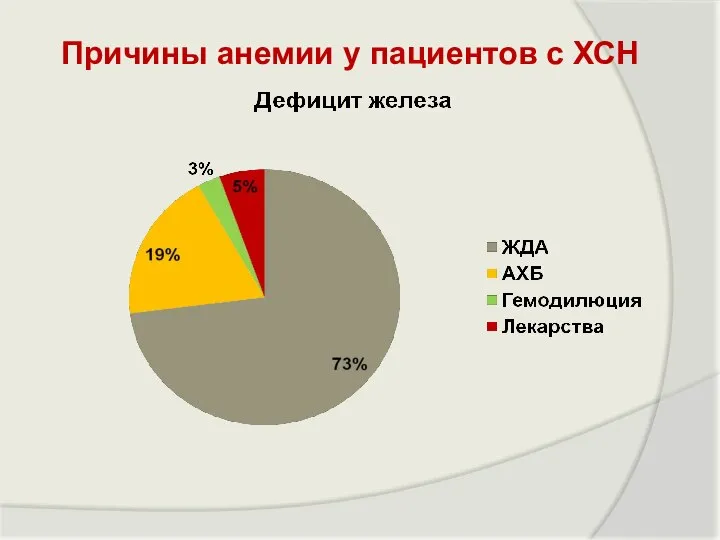 Причины анемии у пациентов с ХСН