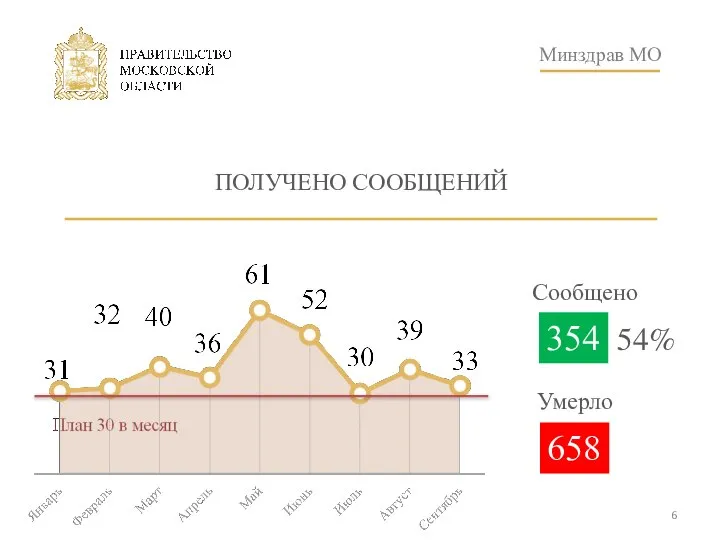 Минздрав МО ПОЛУЧЕНО СООБЩЕНИЙ 354 658 Сообщено Умерло 54%