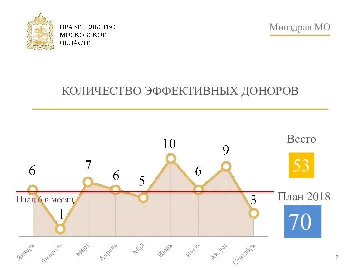 Минздрав МО КОЛИЧЕСТВО ЭФФЕКТИВНЫХ ДОНОРОВ 70 План 2018 53