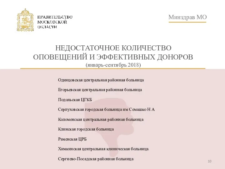 Минздрав МО НЕДОСТАТОЧНОЕ КОЛИЧЕСТВО ОПОВЕЩЕНИЙ И ЭФФЕКТИВНЫХ ДОНОРОВ (январь-сентябрь 2018)