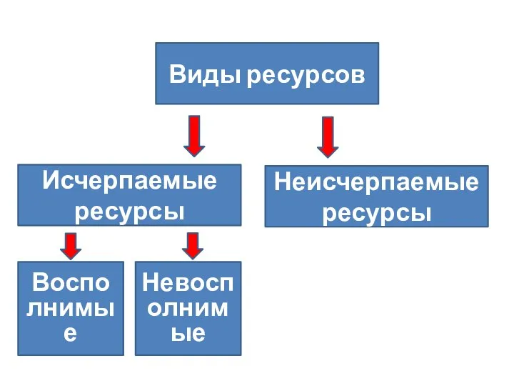 Виды ресурсов Неисчерпаемые ресурсы Исчерпаемые ресурсы Восполнимые Невосполнимые