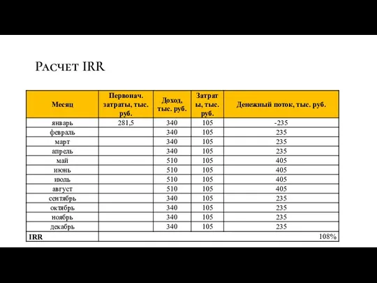 Расчет IRR