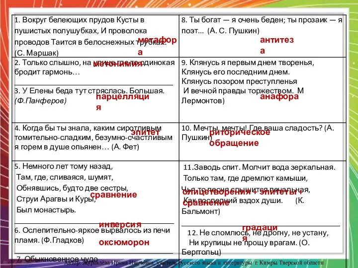 метафора метонимия парцелляция эпитет сравнение инверсия оксюморон антитеза анафора риторическое обращение олицетворения