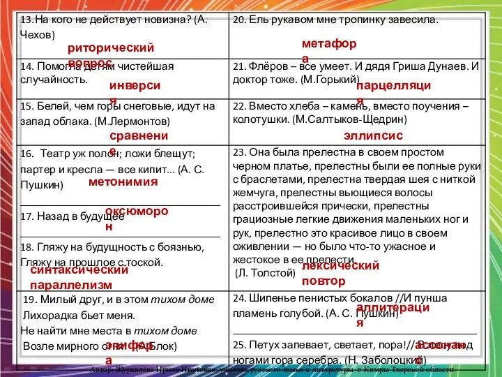 риторический вопрос инверсия метонимия сравнение оксюморон синтаксический параллелизм эпифора метафора парцелляция эллипсис