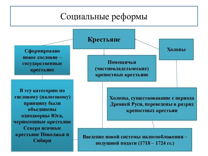 Социальные реформы В эту категорию по тягловому (налоговому) принципу были объединены однодворцы