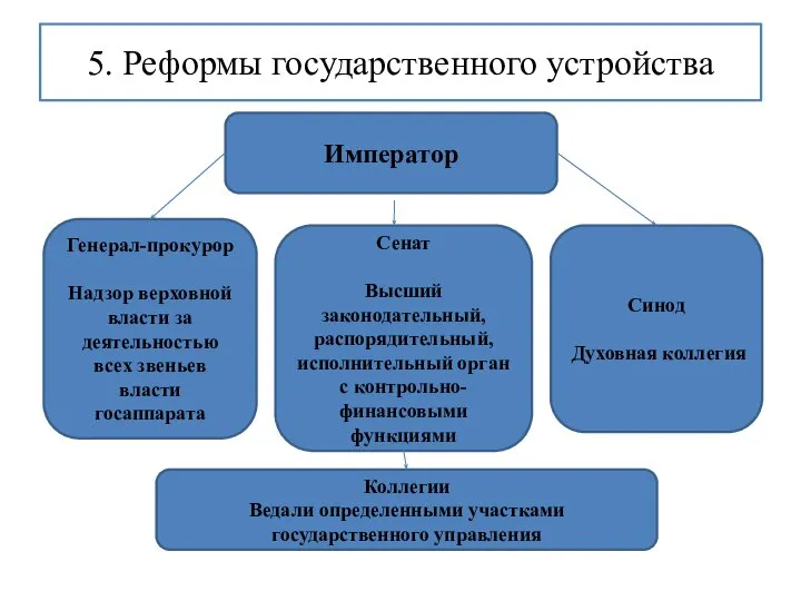 5. Реформы государственного устройства Император Генерал-прокурор Надзор верховной власти за деятельностью всех