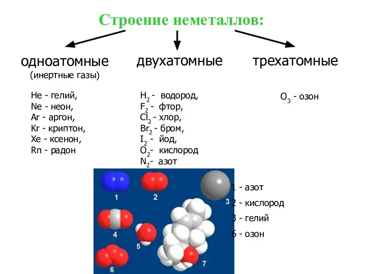 O3 - озон Строение неметаллов: одноатомные (инертные газы) двухатомные трехатомные He -