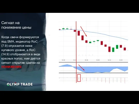 Сигнал на понижение цены Когда свечи формируются под SMA, индикатор RoC (7.9)