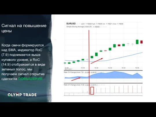 Сигнал на повышение цены Когда свечи формируются над SMA, индикатор RoC (7.9)