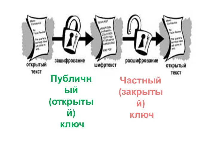 Публичный (открытый) ключ Частный (закрытый) ключ