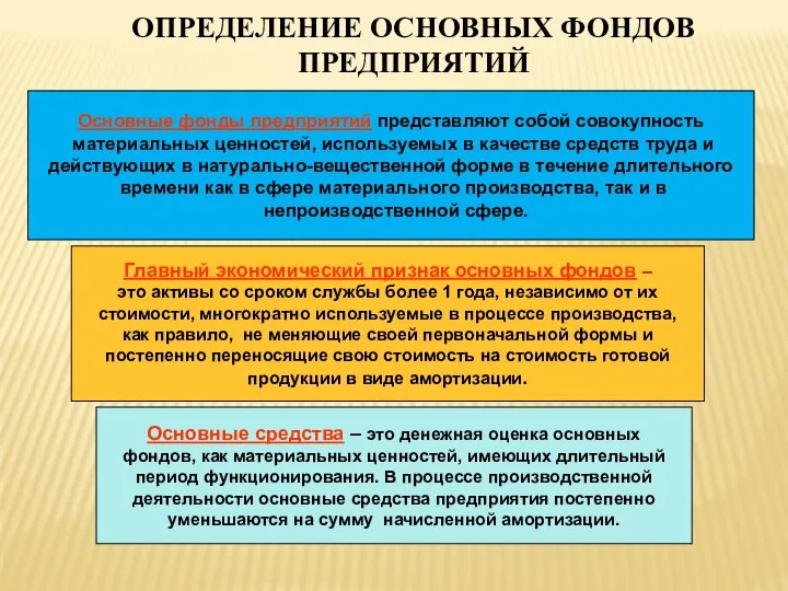 ОПРЕДЕЛЕНИЕ ОСНОВНЫХ ФОНДОВ ПРЕДПРИЯТИЙ Основные фонды предприятий представляют собой совокупность материальных ценностей,