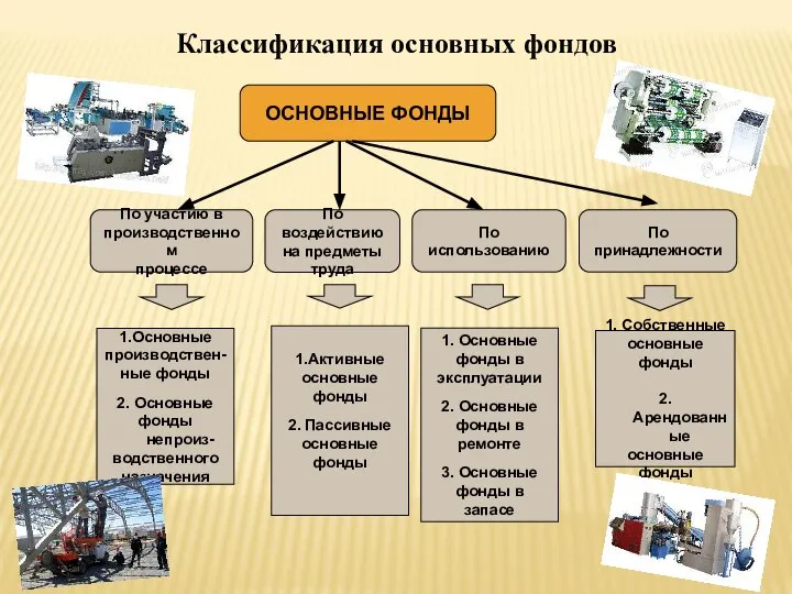 ОСНОВНЫЕ ФОНДЫ Классификация основных фондов