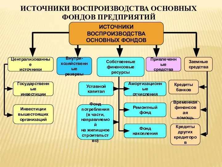 ИСТОЧНИКИ ВОСПРОИЗВОДСТВА ОСНОВНЫХ ФОНДОВ ПРЕДПРИЯТИЙ ИСТОЧНИКИ ВОСПРОИЗВОДСТВА ОСНОВНЫХ ФОНДОВ