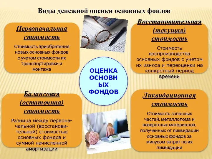 ОЦЕНКА ОСНОВНЫХ ФОНДОВ Первоначальная стоимость Стоимость приобретения новых основных фондов с учетом