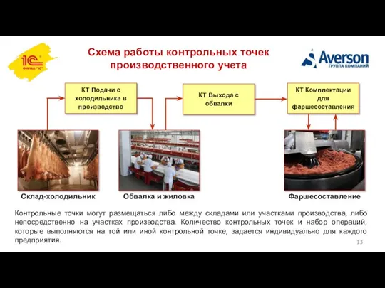 Схема работы контрольных точек производственного учета Склад-холодильник Обвалка и жиловка Фаршесоставление КТ