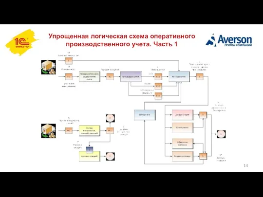 Упрощенная логическая схема оперативного производственного учета. Часть 1