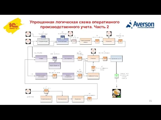 Упрощенная логическая схема оперативного производственного учета. Часть 2