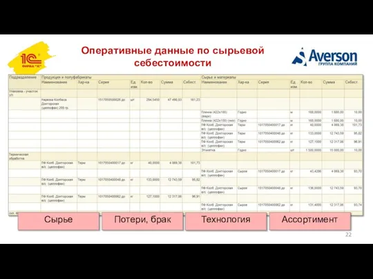 Оперативные данные по сырьевой себестоимости Сырье Потери, брак Технология Ассортимент