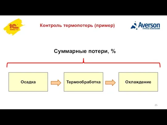 Контроль термопотерь (пример) Осадка Термообработка Охлаждение Суммарные потери, %