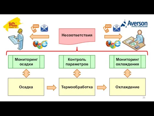 Осадка Термообработка Охлаждение Мониторинг осадки Мониторинг охлаждения Несоответствия Контроль параметров