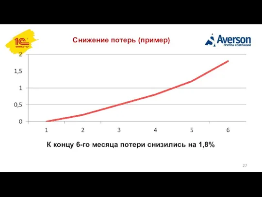 Снижение потерь (пример) К концу 6-го месяца потери снизились на 1,8%